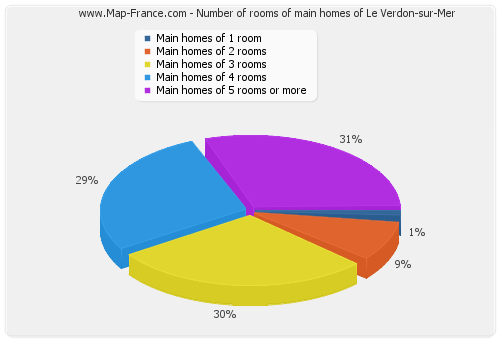Number of rooms of main homes of Le Verdon-sur-Mer